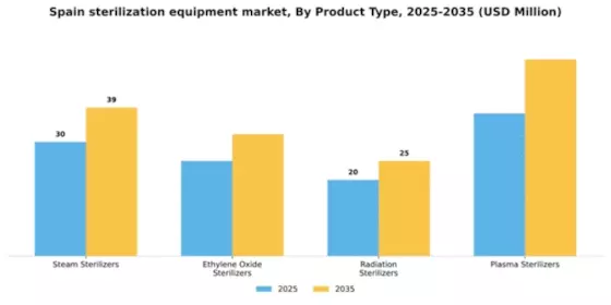Spain Sterilization Equipment Market Segment Image 2