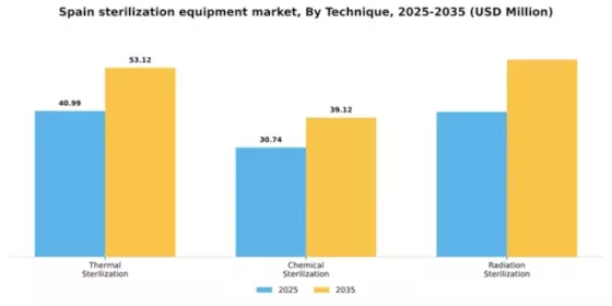 Spain Sterilization Equipment Market Segment Image 3