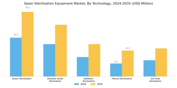 Spain Sterilization Equipment Market Segment Image 0
