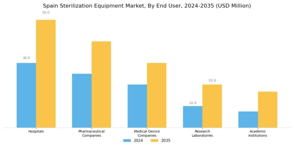 Spain Sterilization Equipment Market Segment Image 2