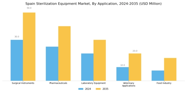Spain Sterilization Equipment Market Segment Image 3