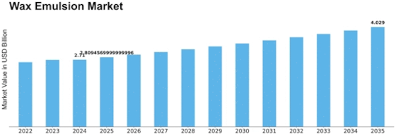 Wax Emulsion Market Size