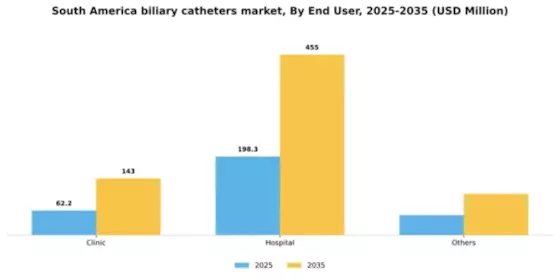 South America Biliary Catheters Market Segment Image 1