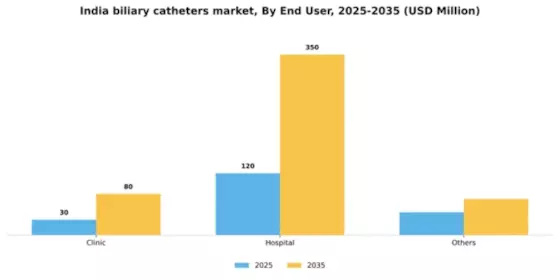 India Biliary Catheters Market Segment Image 1