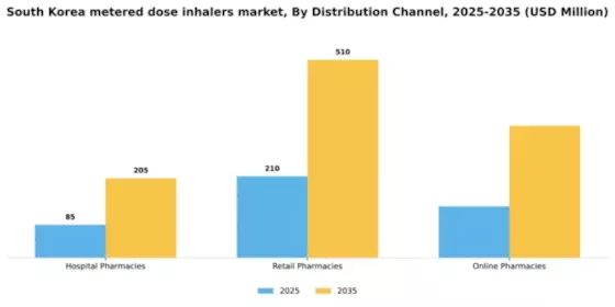 South Korea Metered Dose Inhalers Market Segment Image 0