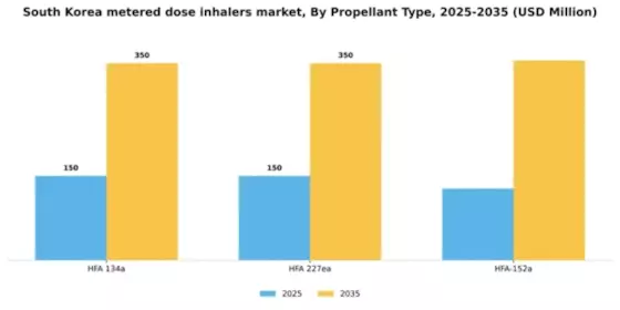 South Korea Metered Dose Inhalers Market Segment Image 3