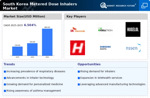 South Korea Metered Dose Inhalers Market Infographic