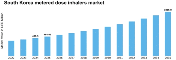 South Korea Metered Dose Inhalers Market Size