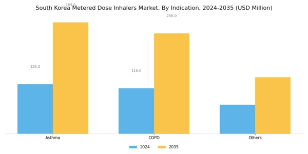 South Korea Metered Dose Inhalers Market Segment Image 3