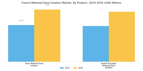 France Metered Dose Inhalers Market Segment Image 0