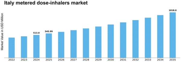 Italy Metered Dose Inhalers Market Size