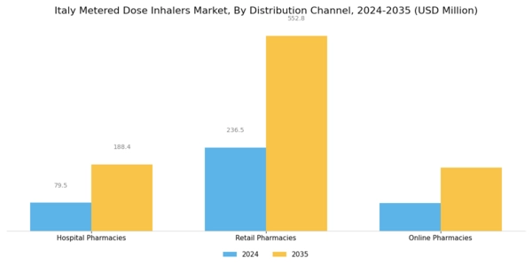 Italy Metered Dose Inhalers Market Segment Image 4