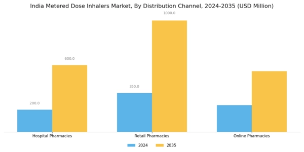 India Metered Dose Inhalers Market Segment Image 4