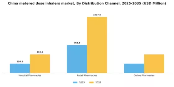 China Metered Dose Inhalers Market Segment Image 0