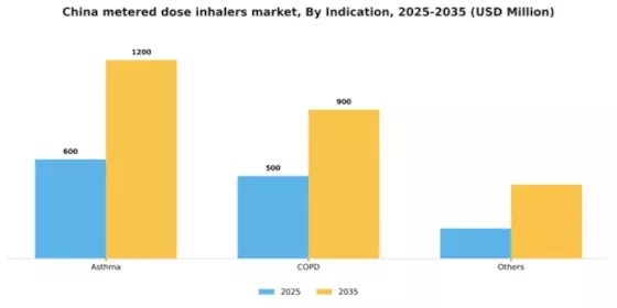 China Metered Dose Inhalers Market Segment Image 1
