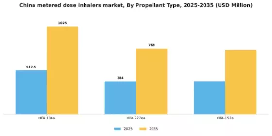 China Metered Dose Inhalers Market Segment Image 3