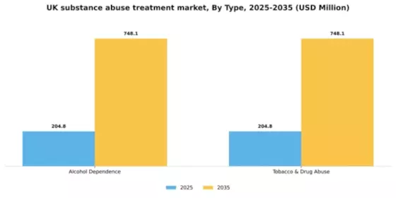 UK Substance Abuse Treatment Market Segment Image 1