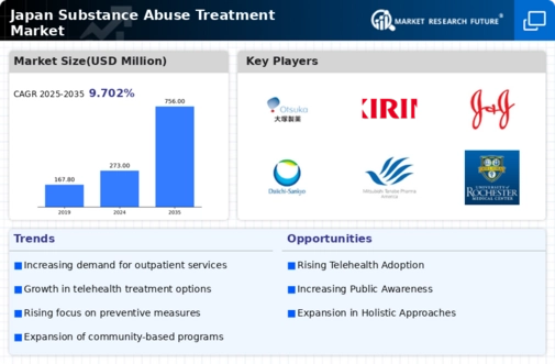 Japan Substance Abuse Treatment Market Infographic
