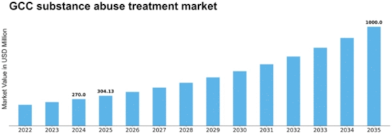 GCC Substance Abuse Treatment Market Size