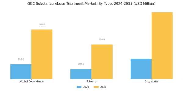 GCC Substance Abuse Treatment Market Segment Image 0