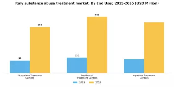 Italy Substance Abuse Treatment Market Segment Image 0