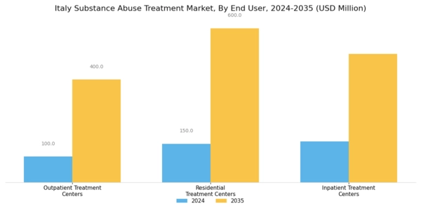 Italy Substance Abuse Treatment Market Segment Image 1