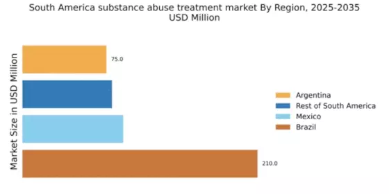 South America Substance Abuse Treatment Market Regional Image