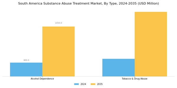 South America Substance Abuse Treatment Market Segment Image 0