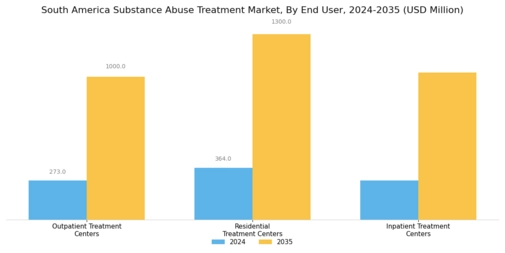 South America Substance Abuse Treatment Market Segment Image 1