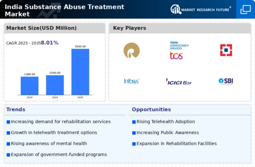 India Substance Abuse Treatment Market Infographic