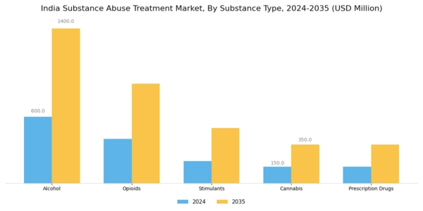 India Substance Abuse Treatment Market Segment Image 1