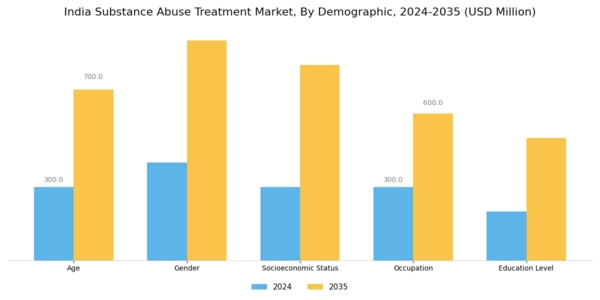 India Substance Abuse Treatment Market Segment Image 2