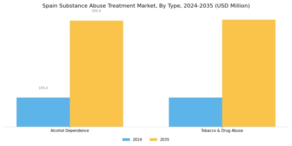 Spain Substance Abuse Treatment Market Segment Image 0