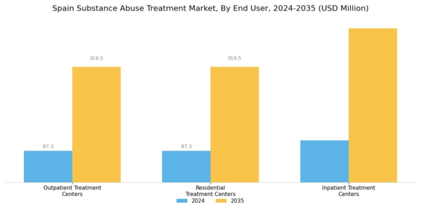 Spain Substance Abuse Treatment Market Segment Image 1