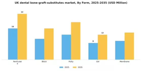 UK Dental Bone Graft Substitutes Market Segment Image 2