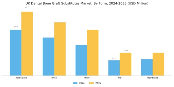 UK Dental Bone Graft Substitutes Market Segment Image 2