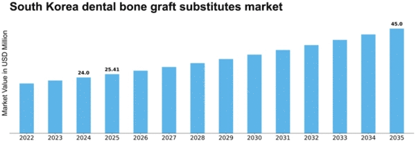 South Korea Dental Bone Graft Substitutes Market Size