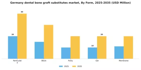 Germany Dental Bone Graft Substitutes Market Segment Image 2