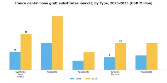 France Dental Bone Graft Substitutes Market Segment Image 3