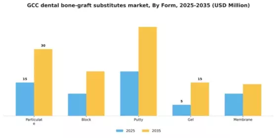 GCC Dental Bone Graft Substitutes Market Segment Image 2