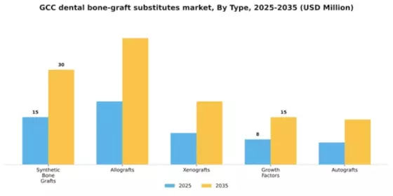 GCC Dental Bone Graft Substitutes Market Segment Image 3