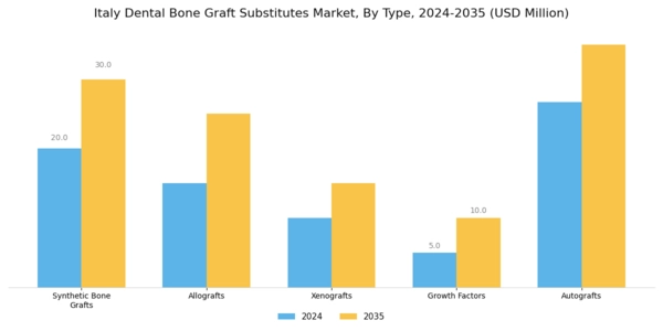 Italy Dental Bone Graft Substitutes Market Segment Image 0