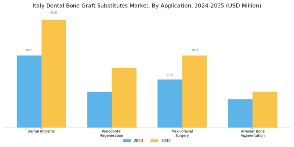 Italy Dental Bone Graft Substitutes Market Segment Image 1