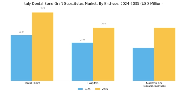 Italy Dental Bone Graft Substitutes Market Segment Image 3