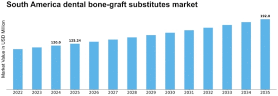 South America Dental Bone Graft Substitutes Market Size