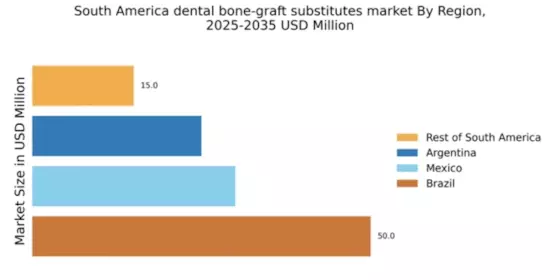 South America Dental Bone Graft Substitutes Market Regional Image