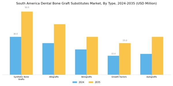 South America Dental Bone Graft Substitutes Market Segment Image 0