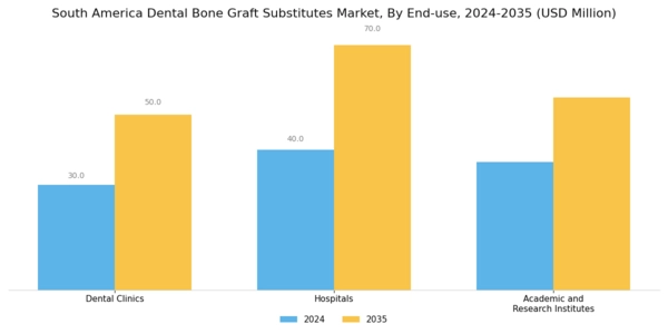 South America Dental Bone Graft Substitutes Market Segment Image 3