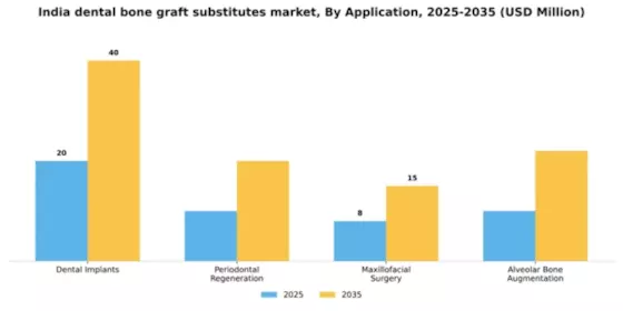 India Dental Bone Graft Substitutes Market Segment Image 0