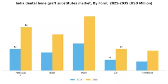 India Dental Bone Graft Substitutes Market Segment Image 2